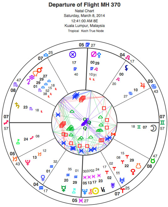 Chart for the departure of Flight 370, a Boeing 777 aircraft, from Malaysia bound for China. The chart has Sagittarius rising. The ruler of Sagittarius, Jupiter, is in Cancer, and the 8th house (death and transformation, as well as shared finances, inheritances, funds from dowry, etc.). The ruler of Cancer is the Moon -- which we find exactly on the western horizon (setting). 