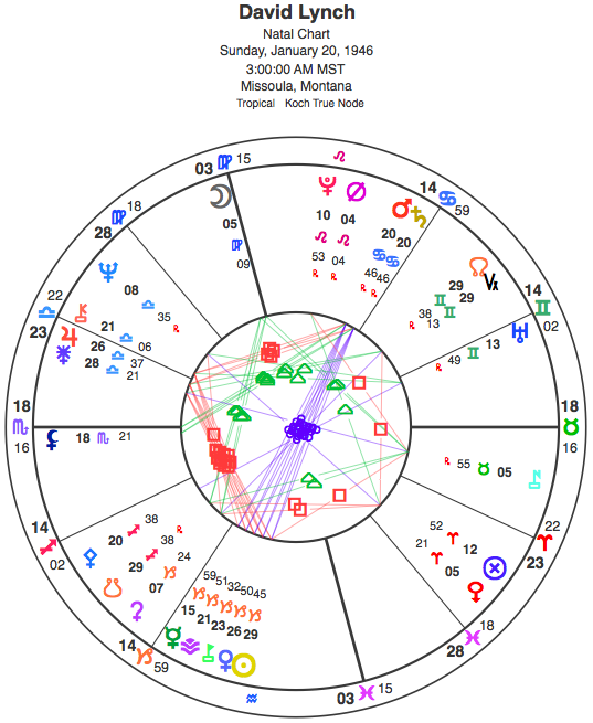 Natal chart of David Lynch, with the data accessed from Astrodatabank. The chart has an AA rating.