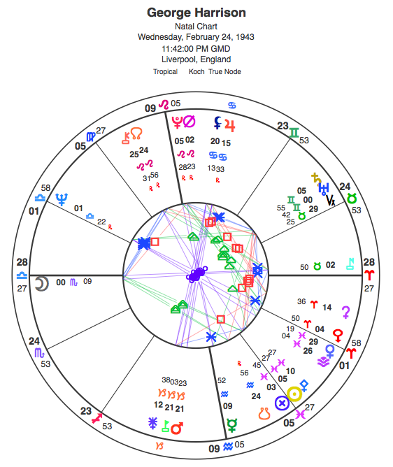 Natal chart for George Harrison.