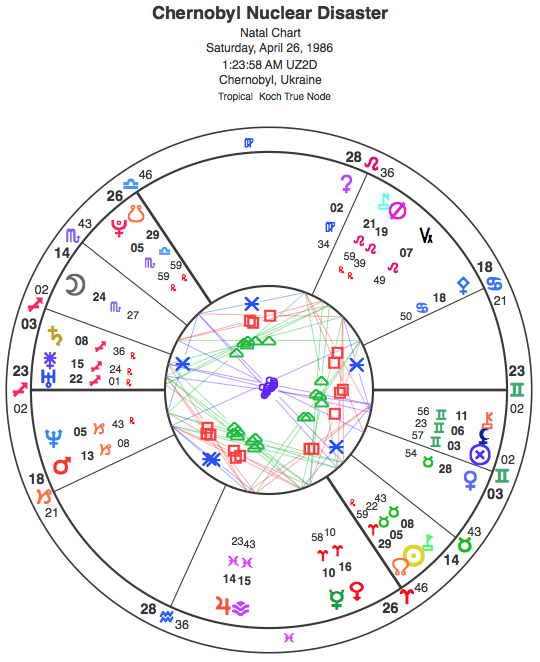 Chart for the Chernobyl disaster.