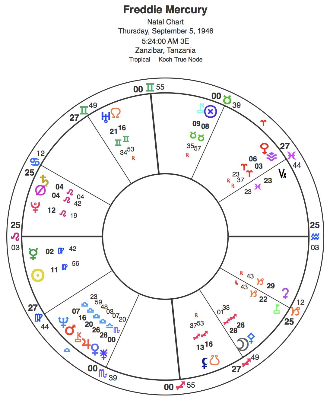 Freddie Mercury Astrological Chart